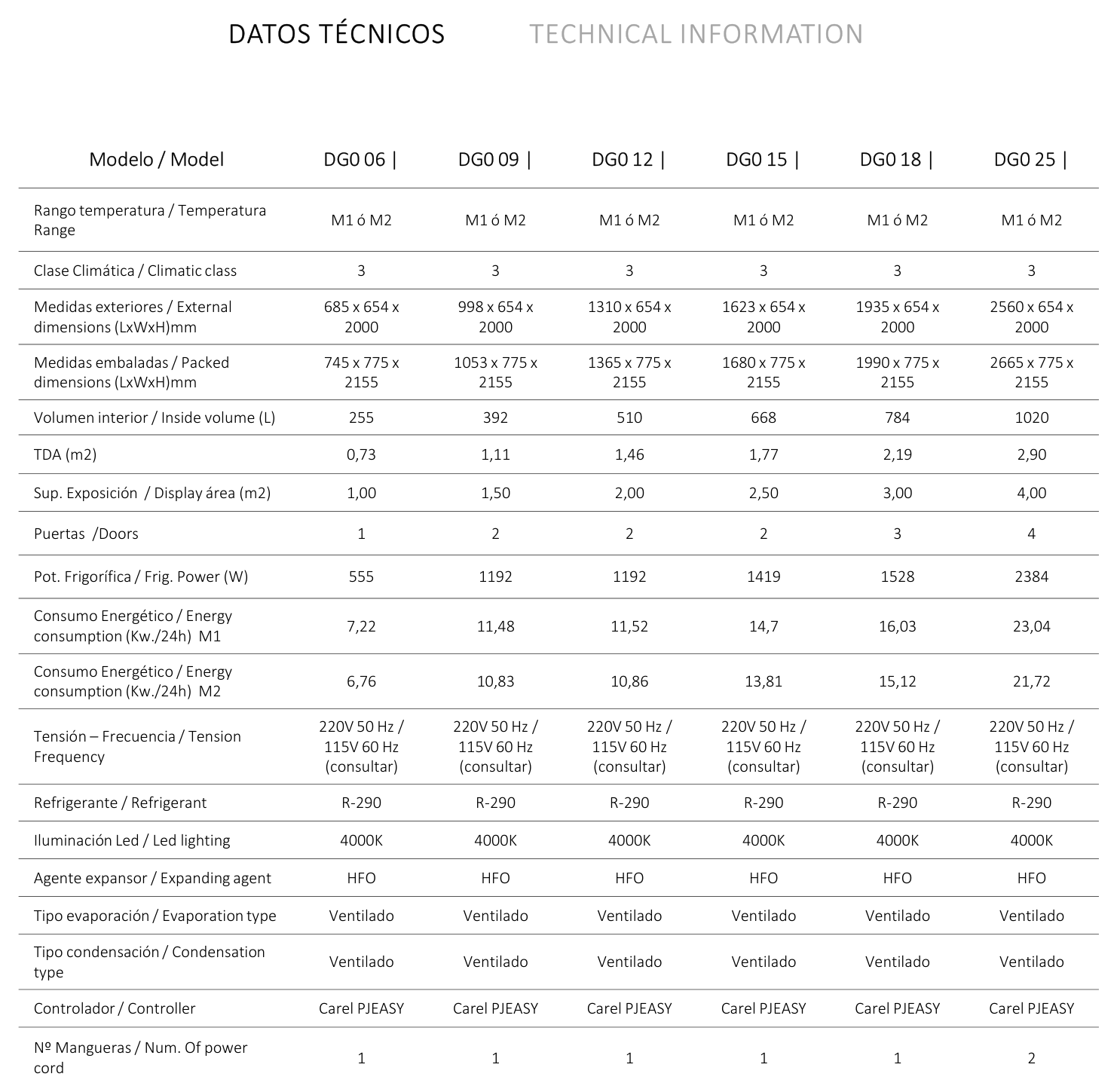 Datos técnicos gama Cedar DG0 inox (Docriluc)