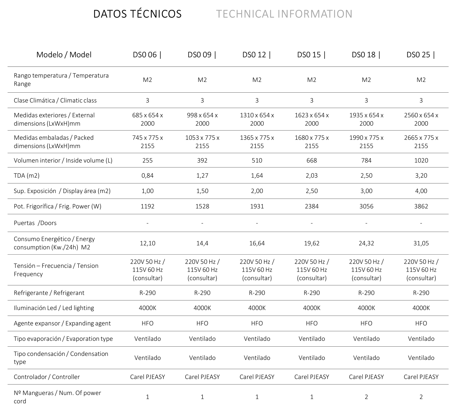 Datos técnicos gama Cedar DS0 inox (Docriluc)